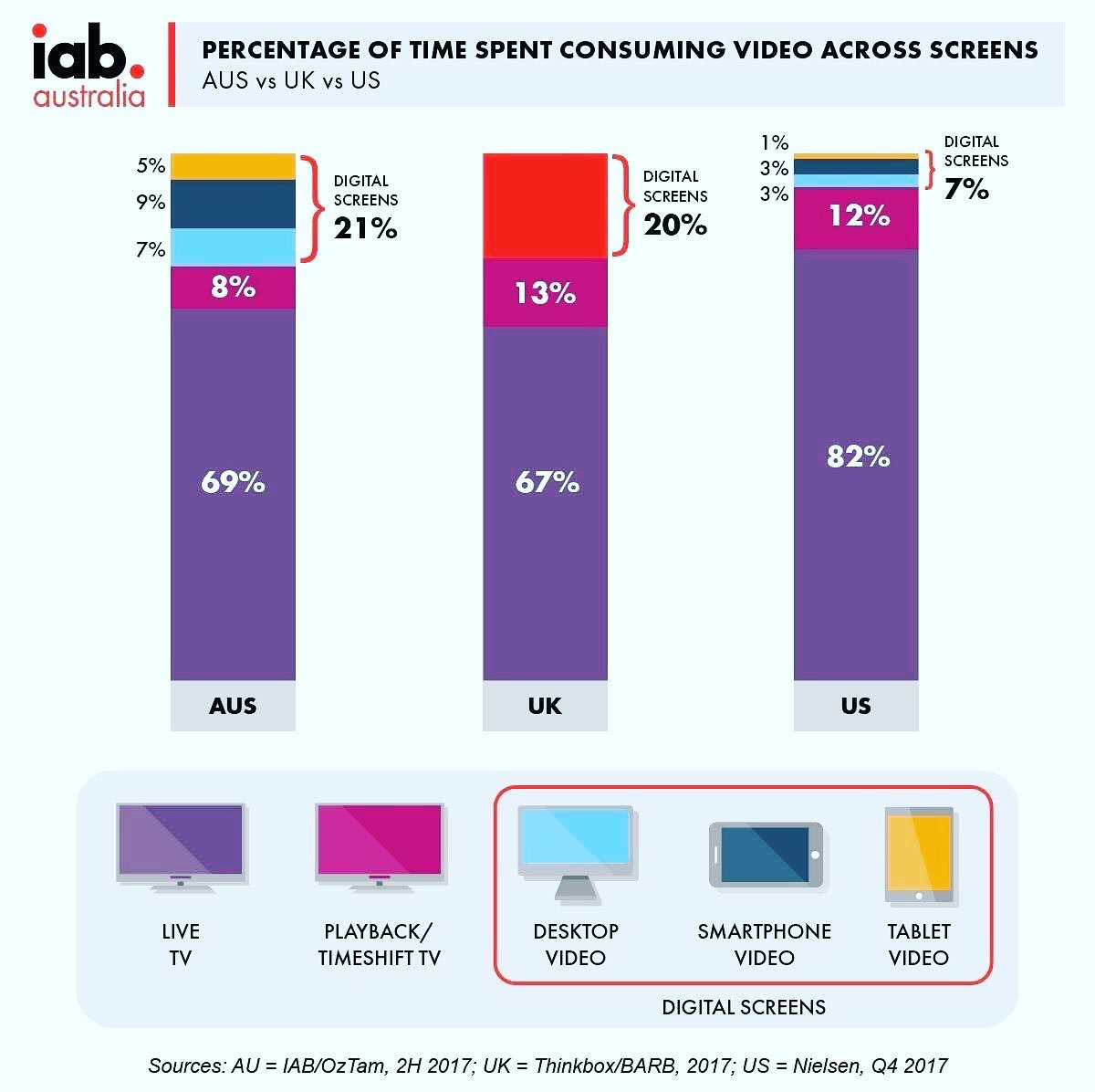 stixmichael's tweet image. Klassisches lineares Fernsehen dominiert weiterhin klar die Bewegtbildnutzung! 🚀💪📺📡 #thepoweroftelevision #screenforce