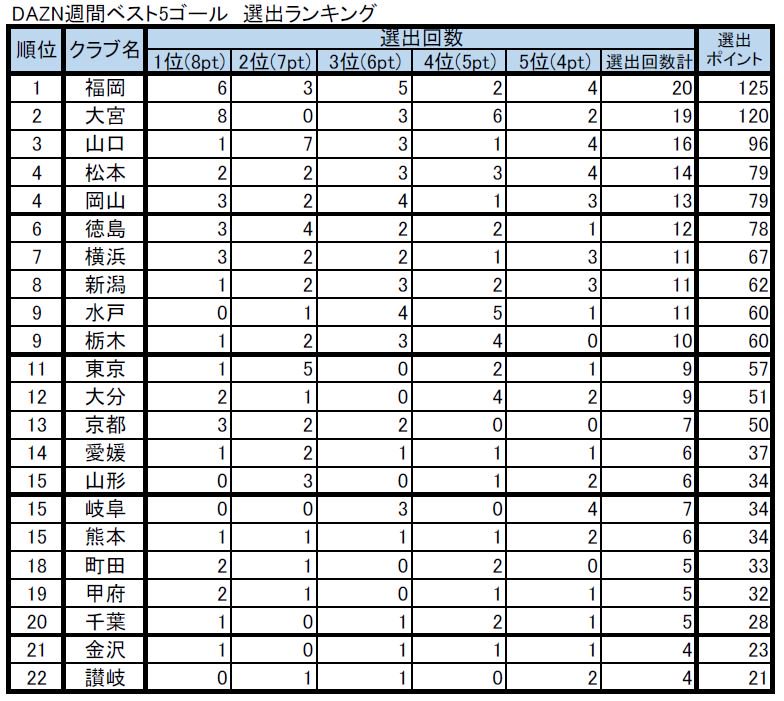 Dazn週間ベスト5ゴール Twitter Search Twitter