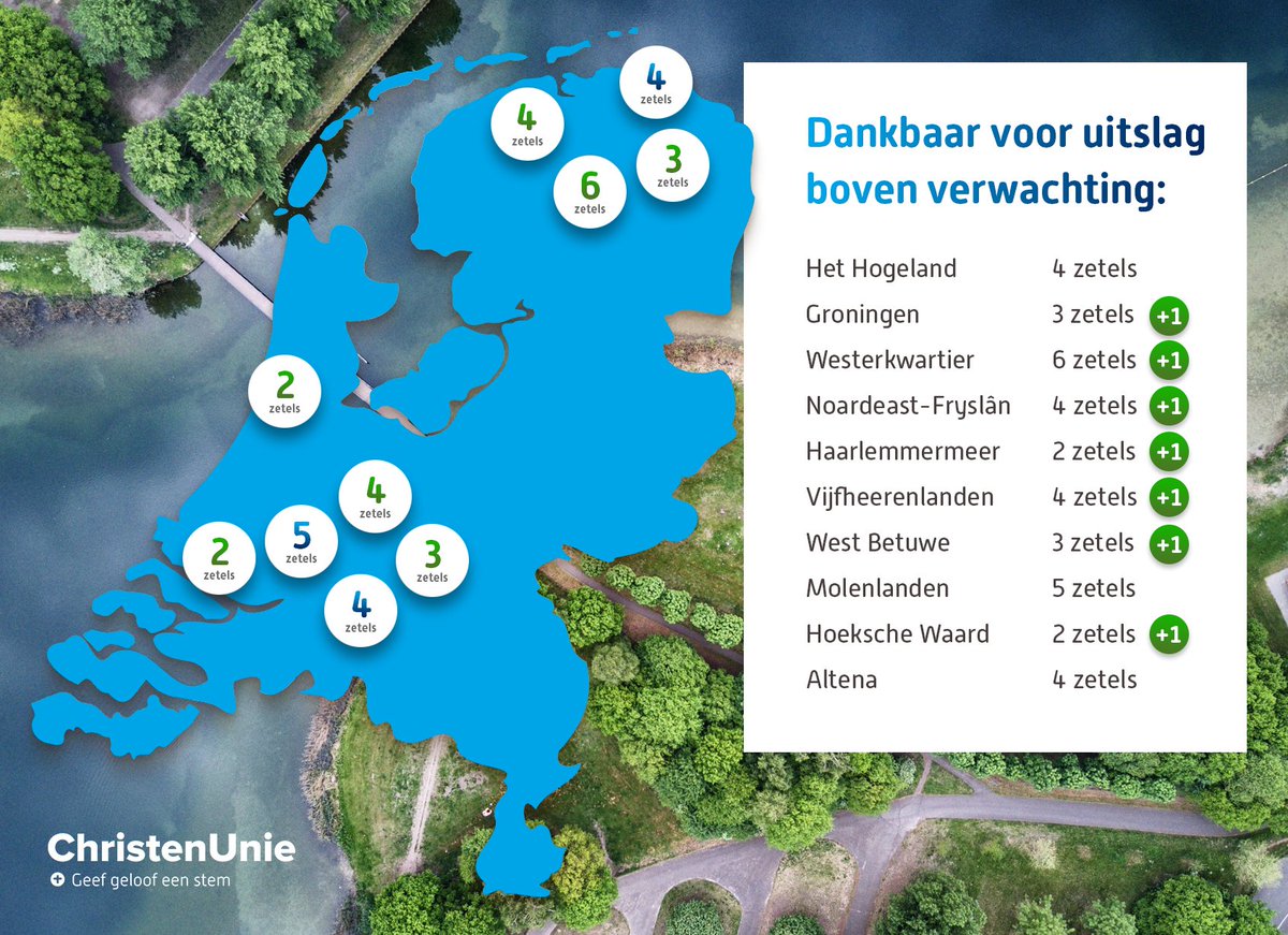 Prachtige start voor de <a href="/christenunie/">ChristenUnie</a> in 10 nieuwe gemeentes! Op veel plekken meer zetels gehaald dan we o.b.v. eerdere uitslagen hadden verwacht.
Dank voor uw stem! #herindelingsverkiezingen