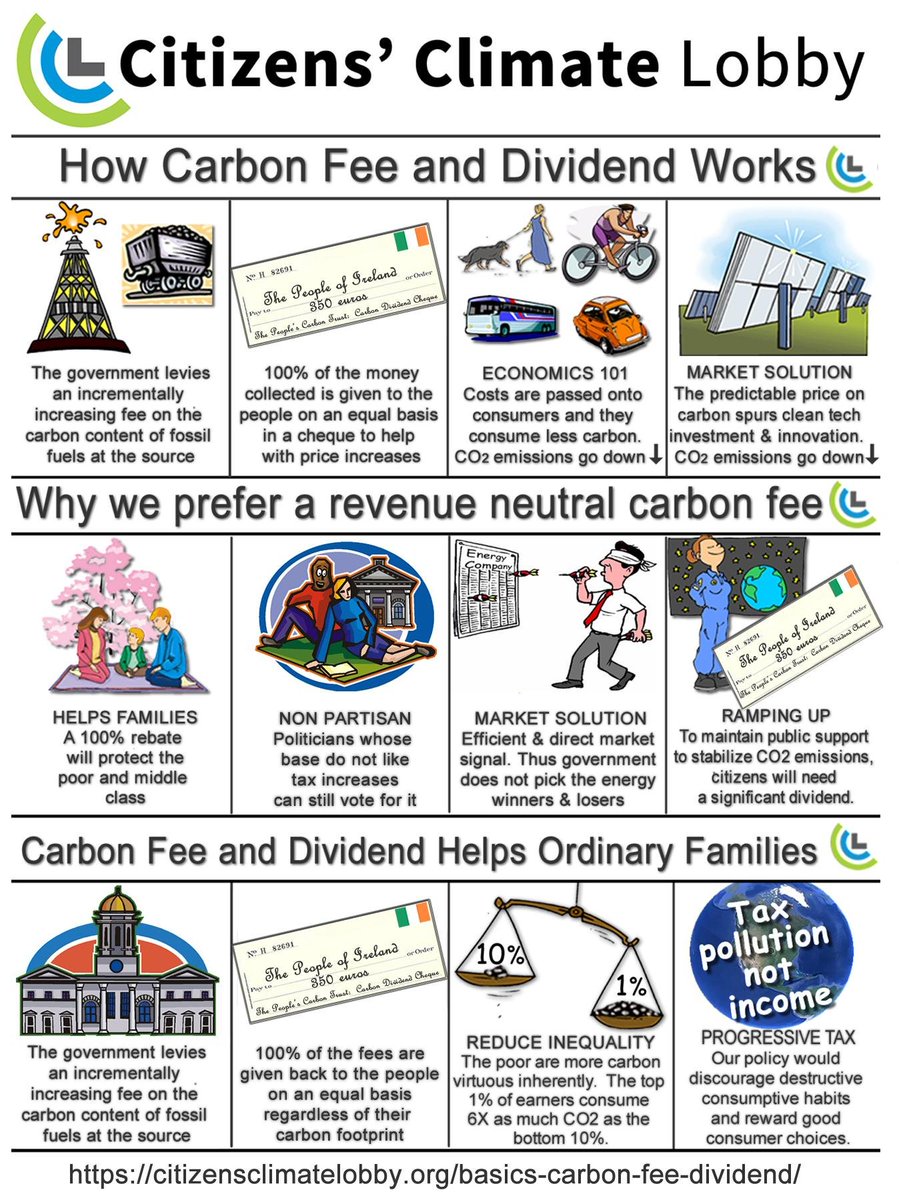 CCLIreland's tweet photo. Unlike other forms of #CarbonTax, returning revenue as #CarbonDividends keeps the market free, makes those responsible pay for their emissions *and* puts money in the pockets of most people - meeting the core values of both Left and Right. https://t.co/6mVsDqXGHb