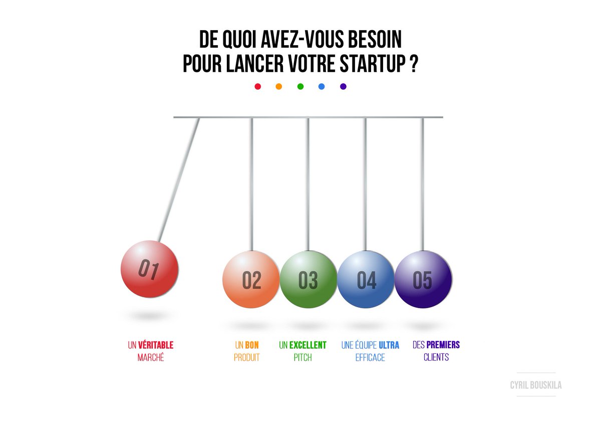 cyrilbsk's tweet image. De quoi avez-vous besoin pour lancer votre startup ? 
#Startup #MBAMCI @emmanuelleff 🚀