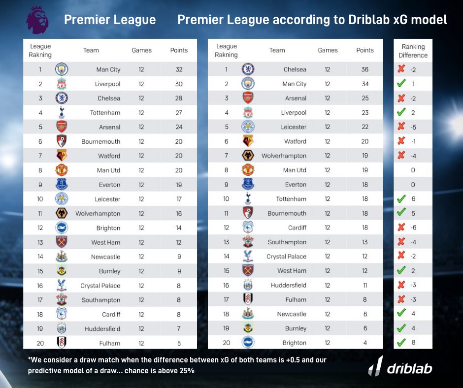 driblab's tweet photo. The Premier League according to our xG model ⚽️ Do you think Chelsea will knock Man City off that top spot? Let us know what you think in the comments below 👇
#PremierLeague #xG #Chelsea #ManCity #sportsdata #football #PredictiveAnalytics #driblab https://t.co/hMqeuyrJ08