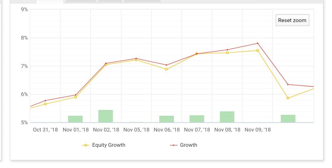 mg1trade's tweet photo. Hello #traders here you have graphical sample of #results during #November with 803 € of #profit and 127 #pips, 69% #win with 82 #trades. Accumulated  3.8% #returntoamish #signalstrading  #realresults  #mg1trade #work #success . https://t.co/1jx4rx1vVI
