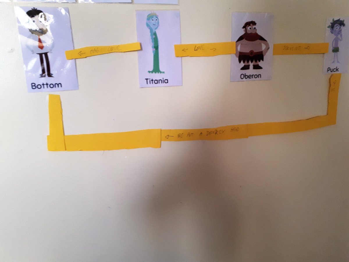 JessicaJmunting's tweet photo. Can beginner #eal middle school students understand Shakespeare? Absolutely! Help them make connections between characters by building a mind map. #eal #ealstrong #mindmap #shakespeare #midsummernightsdream https://t.co/AKFIY52NGL