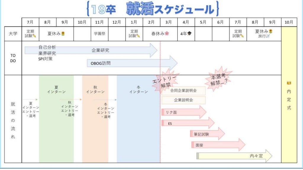 "いつ、何をすればいいの？"

企業の「6割以上」が4月までに面接選考を開始！

インターンシップ参加のピークは「2月」！

逆算すると、2月末までには企業研究や筆記対策、業界研究、志望動機などを終わらせていないと余裕が無くなりそう、、、😭
#就活