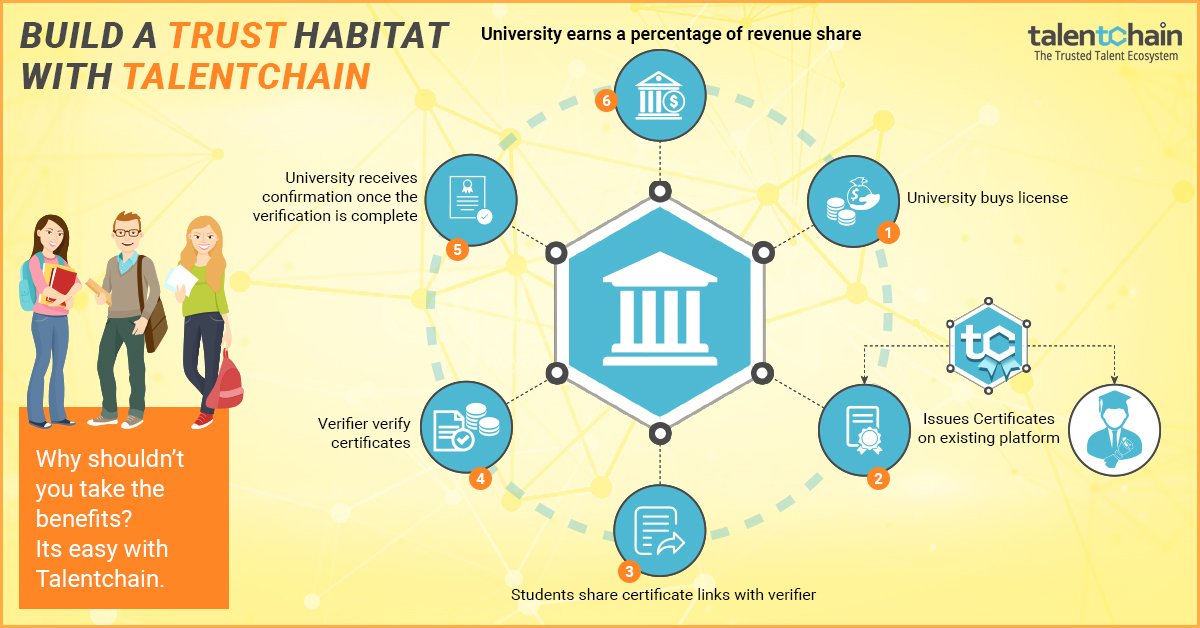 Be assured of originality and authenticity of your degree certificates and documents. Jump into the Talentchain bandwagon. Visit talentchain.com for more details