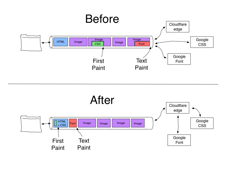 Cloudflare On Twitter Fast Google Fonts With Cloudflare Workers By Patmeenan Https T Co X2ixyng52y