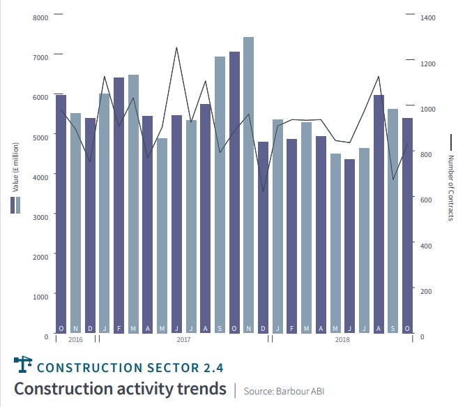In October 2018, the value of new construction contracts was 3.8% lower than September &amp; 23.5% lower than a year ago. Half of the contracts in October were residential (40%) or industrial warehouses (10%). <a href="/MichaelGDall/">Michael Dall</a> in @BarbourABI. 
#ukconstruction 
barbour-abi.com/wp-content/upl…