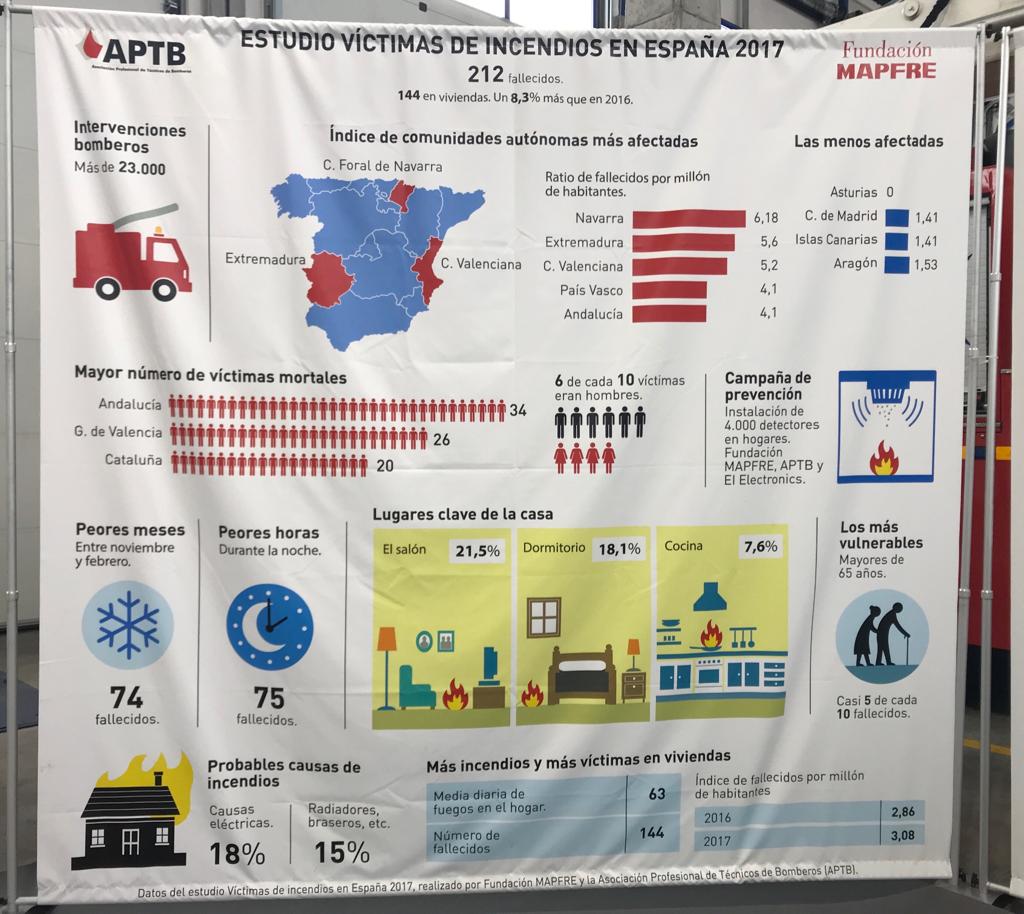 fmapfre's tweet photo. "Todo empieza con la prevención" @monclusjesus 
Ayúdanos a evitar víctimas. Infórmate sobre prevención de incendios y descárgate el informe completo en nuestra web: https://t.co/2pPzU1ptBE  @APTBBomberos #ObjetivoCero https://t.co/y0dJlY6UVR