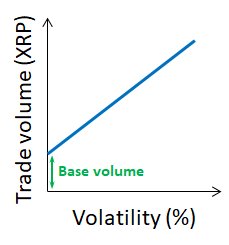 Assuming the existence of base volume independent from market environments, we can build a simple model about volatility (%) vs trade volume. Gross trade volume (blue line) increases with a rise of volatility, which starts from the base volume (green arrow) at zero volatility.