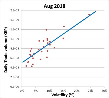 If we compare it with actual data, this model seems to agree well. The graph shows the actual data of Aug 2018, which plots daily volumes vs volatilty.By fitting the data points with linear function, we can obtain its Y-intercept, which corresponds to the base volume (③)!