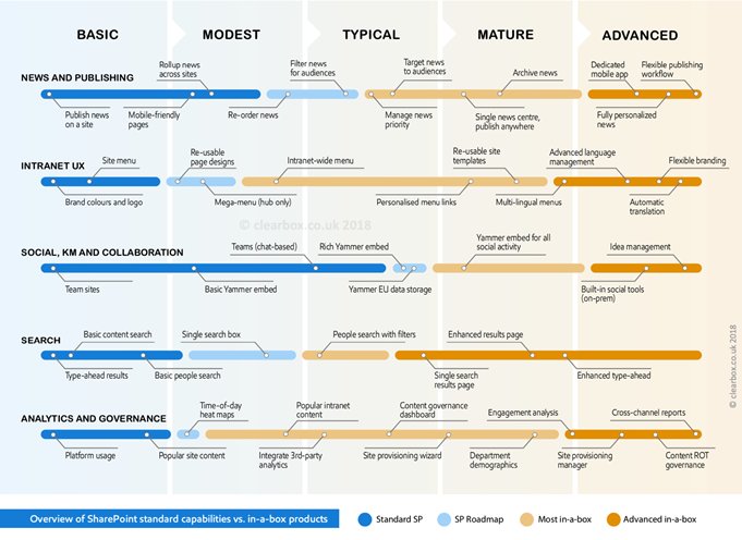 PowellSoftware's tweet photo. SharePoint intranets have come a long way.  @sammarshall  has an interesting take on standard #SharePoint vrs. #intranet in-a-box products on top of the #Modern Experience: Adding Value to SharePoint Intranets https://t.co/mGsEFLKrHP https://t.co/7055h4iKaV