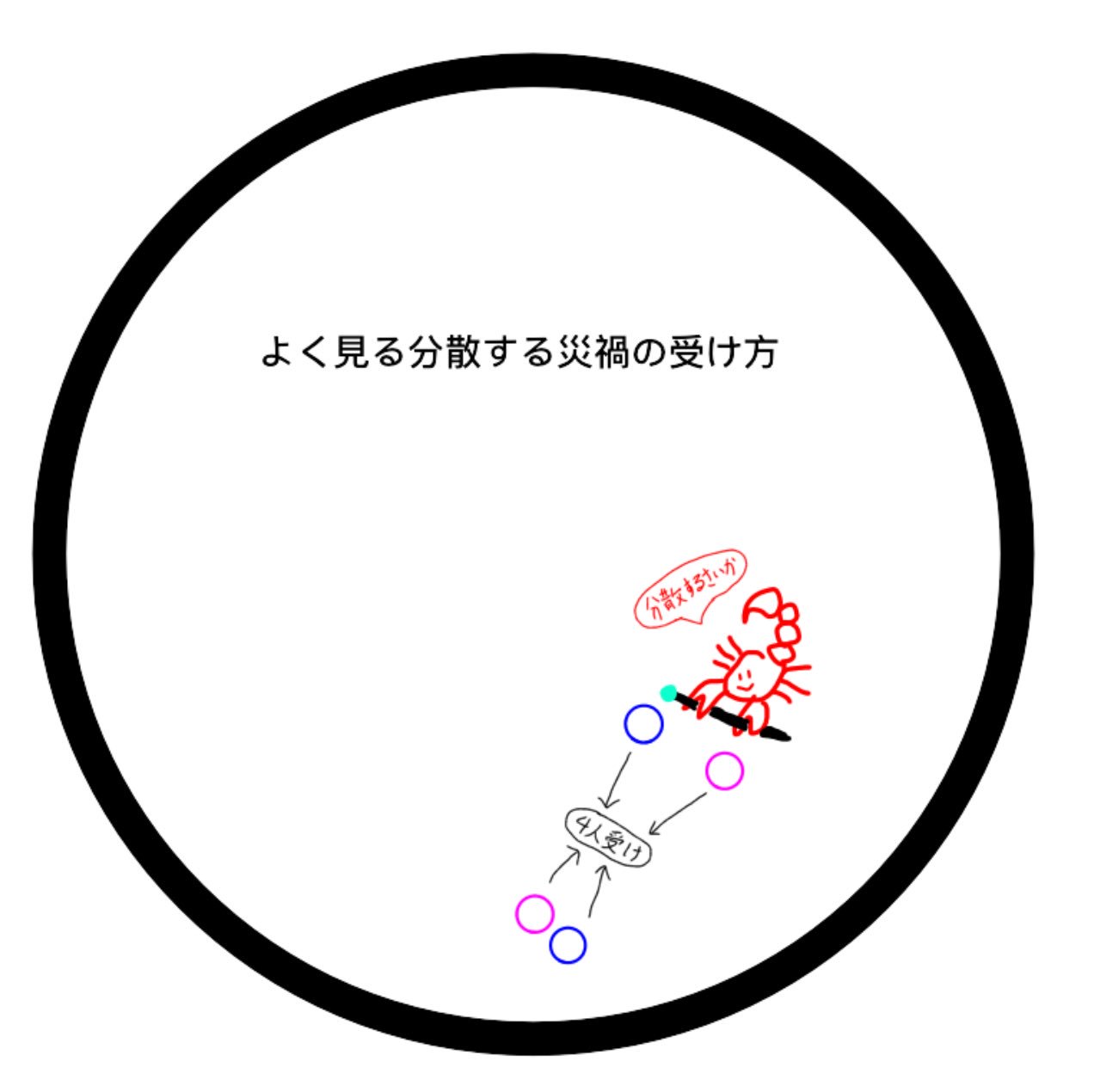 紅殻魔スコルパイドのなりきりだった垢 分散する災禍の受け方についてです 主に道具入りなどの構成の場合です 仮に10回 分散する災禍が来るとしたら この受け方にするだけでタイガー発分多く撃てることになります しかし 後衛の2人が意識して