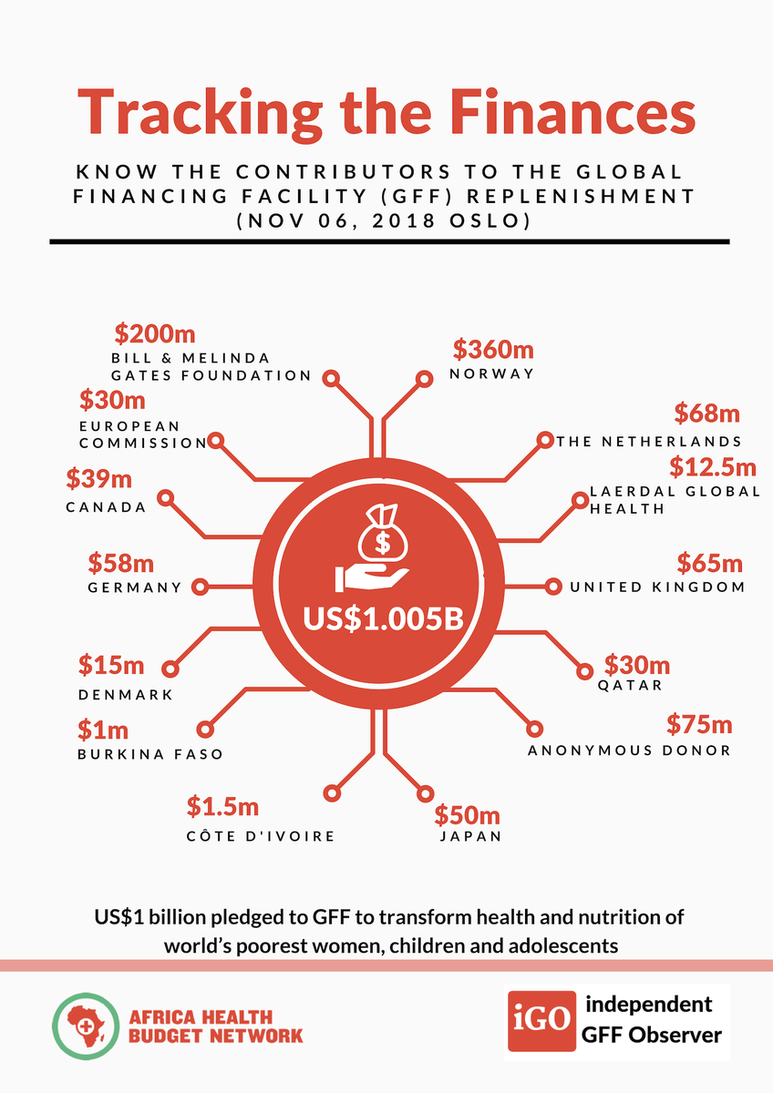 AHBNetwork's tweet photo. AHBN congratulates @theGFF for raising US$1 billion for GFF Trust Fund to transform health, nutrition of world’s poorest women, children &amp; adolescents. See the flier that itemizes the contributors and the amount committed. https://t.co/IQPCQLNXpS