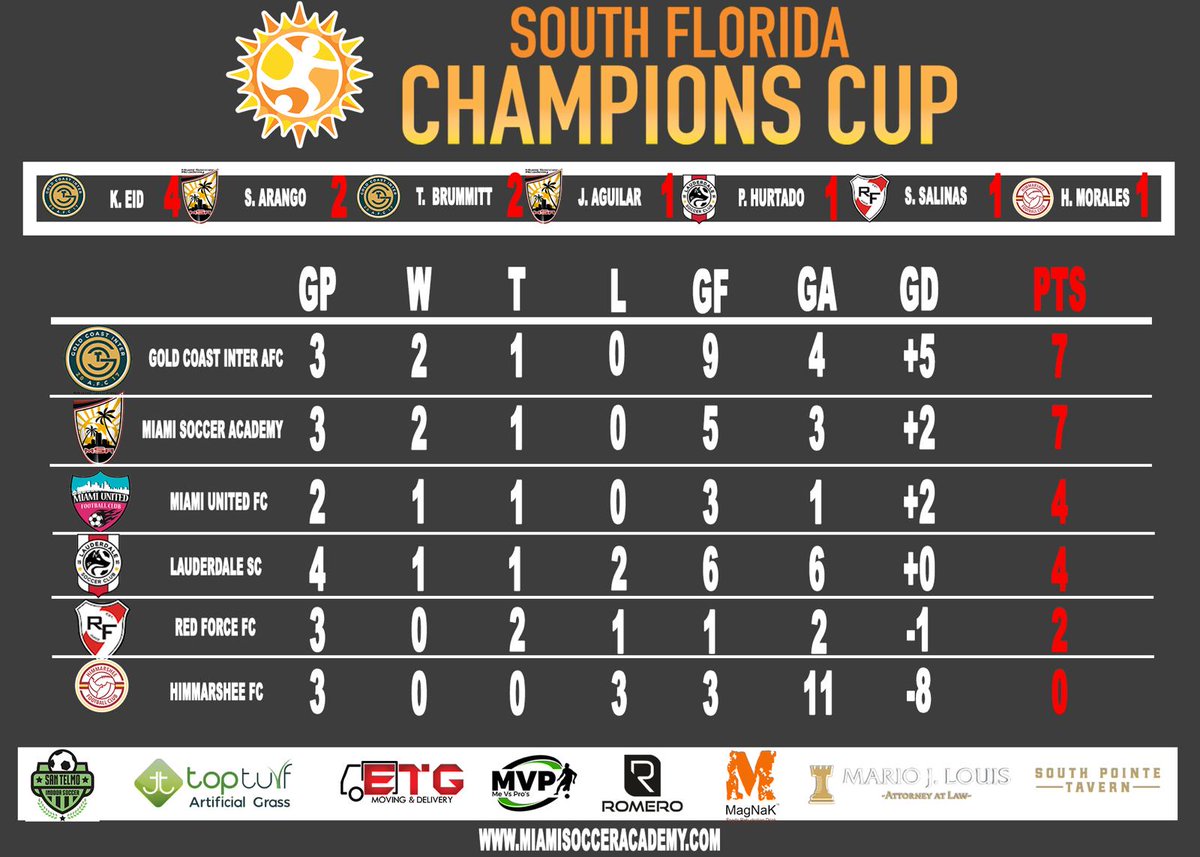 SoFloChampions's tweet photo. HAPPY THANKSGIVING!!
Enjoy the updated table & schedule. We want to thank everyone involved in this inaugural event for their support, participation, and believing in a principle that can help American ⚽️ be a more effective part of World ⚽️.....CLUBS >>> leagues!!!
#ClubPower👊🏼 https://t.co/WVisMDSX4r