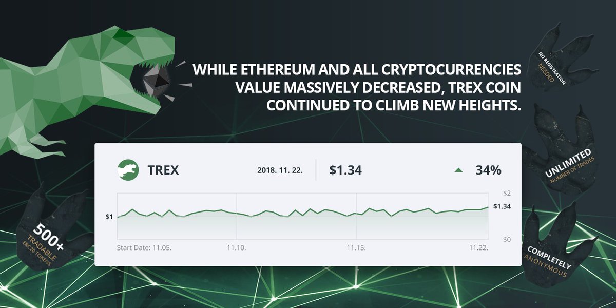 trexmarket's tweet photo. https://t.co/XppirCTHvA  is LIVE! Trex is a new class of Decentralized Exchanges and has his own native ERC20 token called TREX Coin. Try our exchange and get in on our common successes! #TREX #Ethereum #erc20 #DEX #exchange https://t.co/2DIGSxwKG0