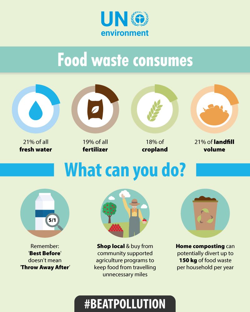 UNEP's tweet image. #HappyThanksgiving2018 🦃 Today you might be thankful for the food that you have. However, did you know that every year 1/3 of all food produced is wasted? This year, only buy what you will eat and compost your leftovers.