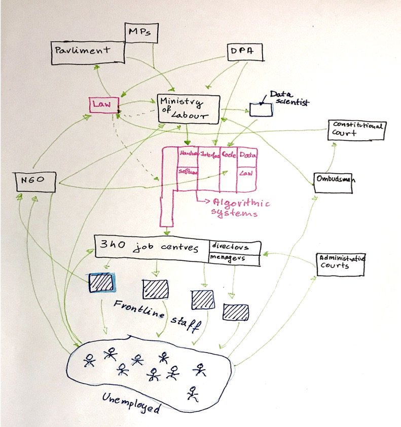 JedrzejNiklas's tweet photo. Just preparing some final drawings for the @infolawcentre annual conference tomorrow. I'll talk about #Algorithms and their #accuntability in the complex environment of welfare bureaucracy. So excited about the lineup! @NoraNiLoideain @MediaLSE https://t.co/MiiycgcVAX https://t.co/sytHzISMRc