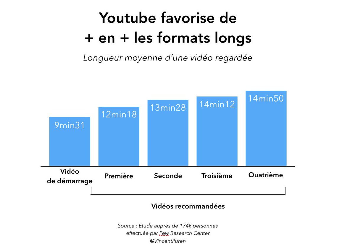 VincentPUREN's tweet photo. Après les "snackables" place aux formats longs ! 🎥📱
Sur #YouTube, les vidéos recommandées sont passées d'une durée moyenne de 9 à 14 minutes. A méditer ! 😉 https://t.co/pgKgueJF45
