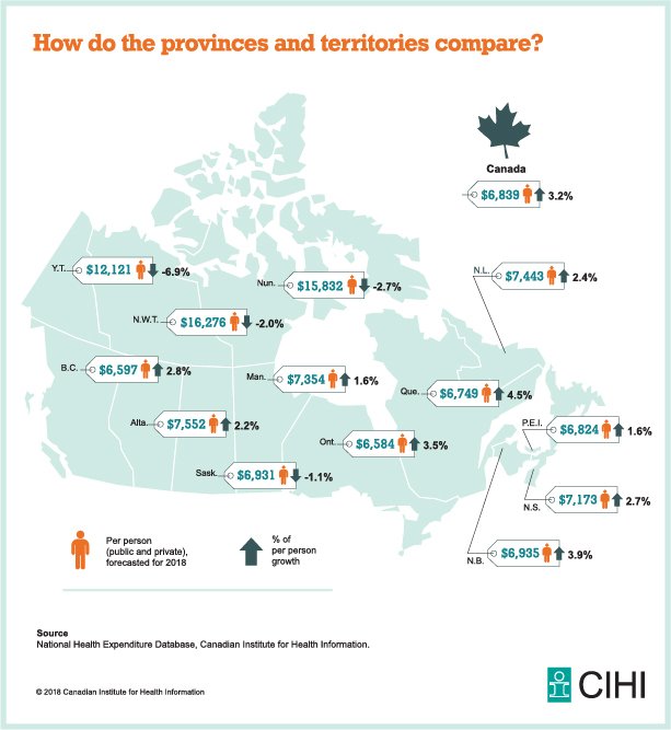 Canadian #healthspending: how do the provinces and territories compare? ow.ly/7kHh30mGwWi