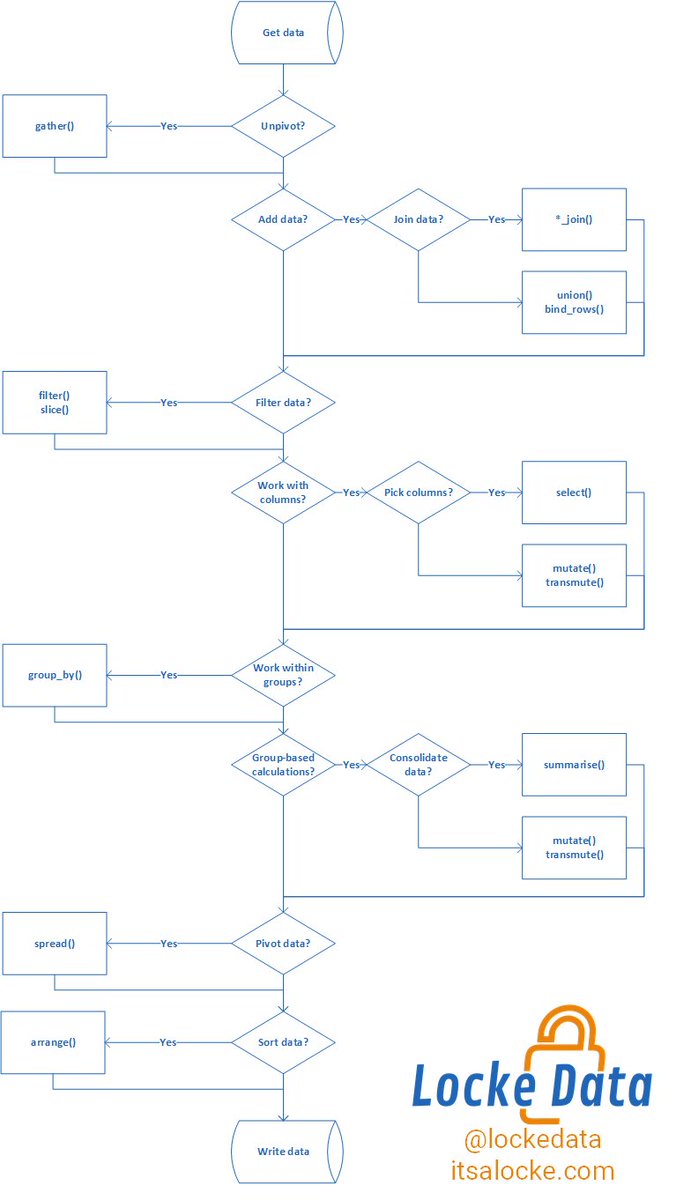 TheStephLocke's tweet image. I put this together in my book on data manipulation to help folks know the typical workflow and where you&apos;d introduce different verbs. 

The flowchart is reshareable :)