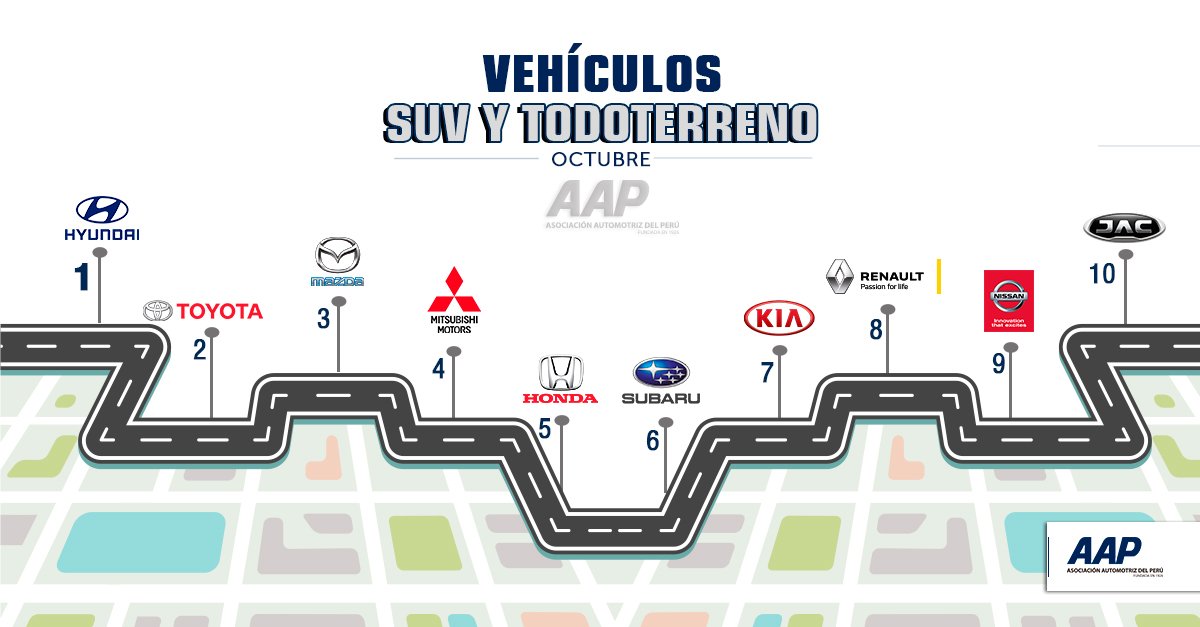 Marcas del segmento #SUV y #Todoterreno más vendidas durante octubre. ➡️ bit.ly/SUV-Octubre 
cc: <a href="/MAZDAPERU/">Mazda Perú</a> <a href="/mitsubishiperu/">Mitsubishi Perú</a> <a href="/Hyundai_Peru/">Hyundai Perú</a> <a href="/Toyota_Peru/">Toyota Perú</a> <a href="/Subaru_Peru/">Subaru Perú</a> <a href="/HondaPeru/">Honda Perú</a> <a href="/KiaPeruOficial/">KIA PERU</a> <a href="/RenaultPeru/">Renault Perú</a> <a href="/Nissan_Peru/">Nissan Perú</a> <a href="/jacperu/">jacperu</a>