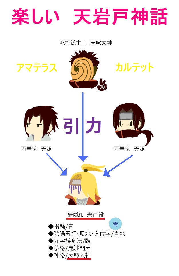 トミコ ナルトとミナト班の関係は何を準えているかの考察 T Co Fkymmkordk Narutoに登場するカグヤは竹取り物語と聖書 自来也は児雷也豪傑譚 というように性格や関係 起こったことは元ネタがあります そこでナルトとオビトの関係と元ネタを考察