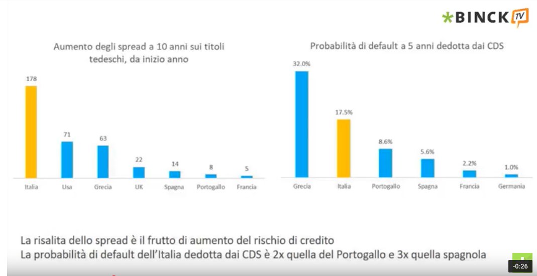 finanza_online's tweet photo. #Spread: ecco qui una panoramica. "L'Italia è l'unica ad aver avuto un aumento di rendimenti così forte" - https://t.co/VkOvTryRjw #bincktv @AdviseOnly https://t.co/6CgCyWrHjB