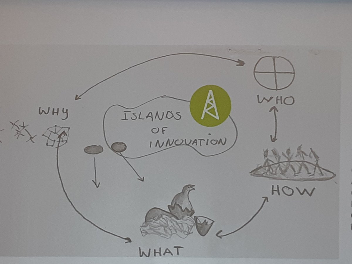 interregeurope's tweet photo. #policylearning Simon from @Islandsofinnov7 In order to ensure successful capitalisation, projects have to be integrated into a long-term programme, driven by multilevel governance and a mission-based approach. Check all their good practices: https://t.co/xjGnggQf8g https://t.co/s7J3dVkEdS