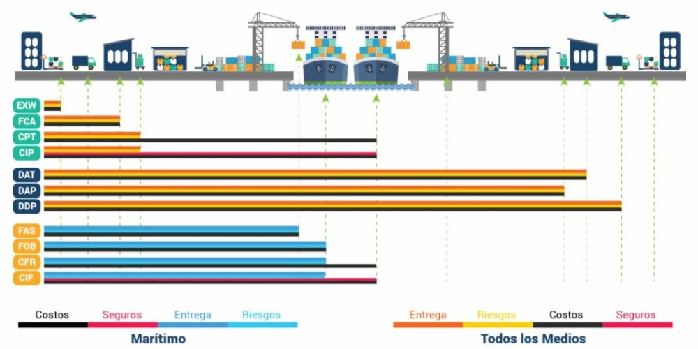¿Cuáles son los Incoterms 2010? - cargonewsmex.com/2018/11/21/cua…