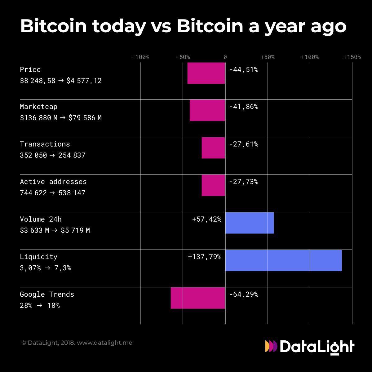 Bitcoin today vs Bitcoin a year ago.