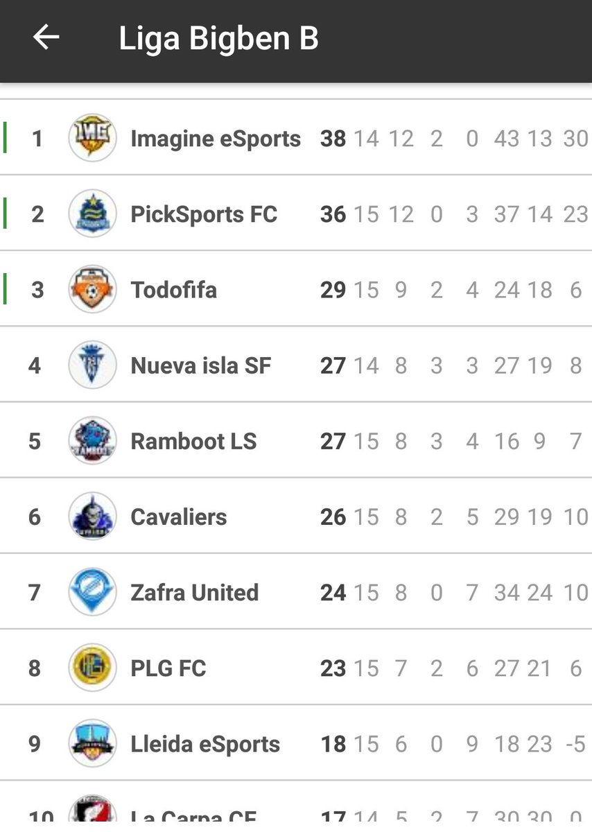 TodoFIFAclub's tweet photo. Acabamos la primera vuelta de la liga Bigben B de @ProGamingCT en puestos de ascenso, queda muchisimo aun, tenemos que seguir en esta linea. Se puede equipo! https://t.co/qQwlyekRKL