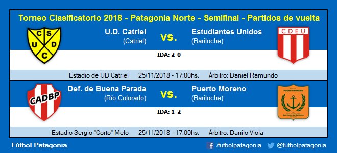 futbolpatagonia's tweet photo. #TAC2018 - Región Patagónica Norte - Semifinal
Partidos de vuelta ⬇

25/11 - 17:00 hs. - #UDCatriel (2) 🆚 #EstudiantesUnidos (0)
25/11 - 17:00 hs. - #BuenaParada (1) 🆚 #PuertoMoreno (2) https://t.co/ZMBZ5MKakq