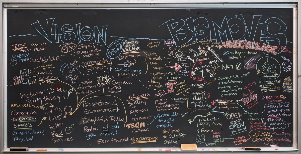 We’re looking for YOUR ideas. Have you ever had a vision for how to improve student housing at #UNBC? What about cycling? Maybe transit? Share your vision for the future of UNBC’s campus TODAY from 11-1 pm in the Canfor Winter Garden! #UNBCDestination2040