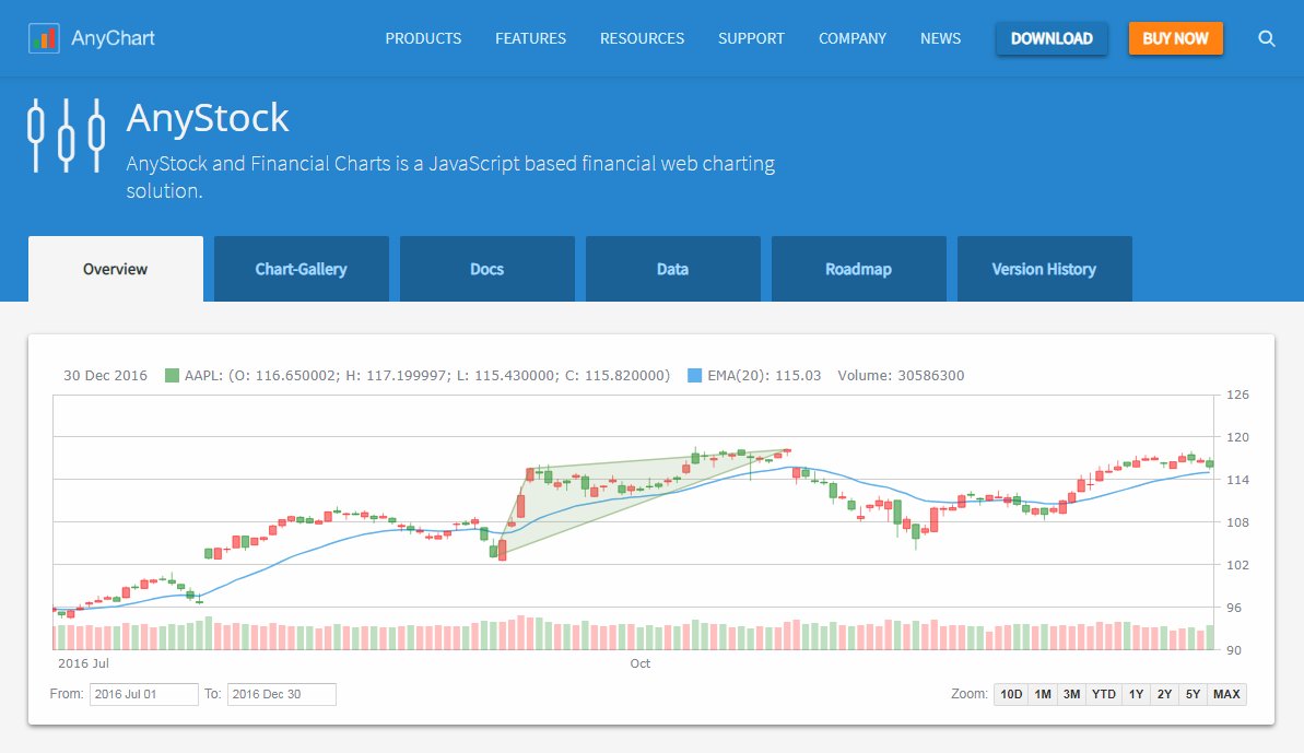 Javascript Financial Charts