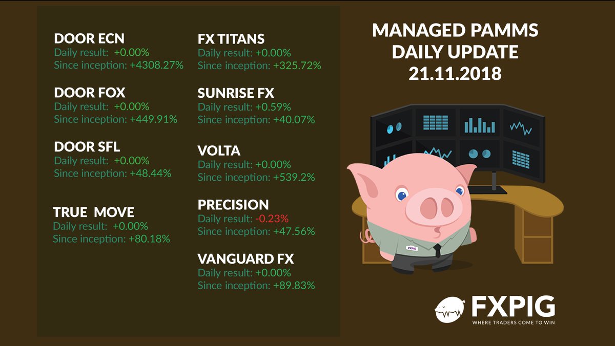 PIG TODAY - Best #FX Managed #PAMM Accounts Daily Results (21.11.2018)
fxpig.com/blog/managed-f…
#TRADER #FOREX #TRADING #FXPIG #financeandeconomy #investing #profit #investments #fintech #markets #exchange #finance