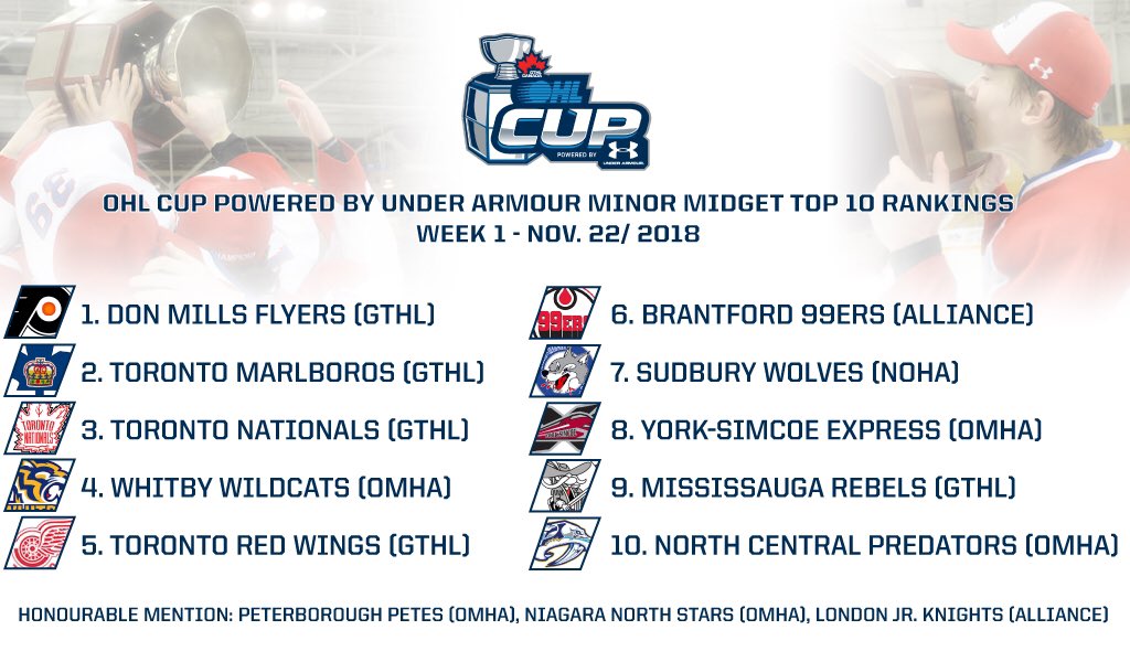 #OHL announces the first edition of the 2019 #OHLCup Powered by <a href="/UnderArmour/">Under Armour</a> Top-10 Rankings.

<a href="/03DMF/">Don Mills Flyers '03</a> debuts on top ahead of this weekend’s #WhitbySilverStick.

DETAILS 📊: bit.ly/2OVXp7K #UAHockey