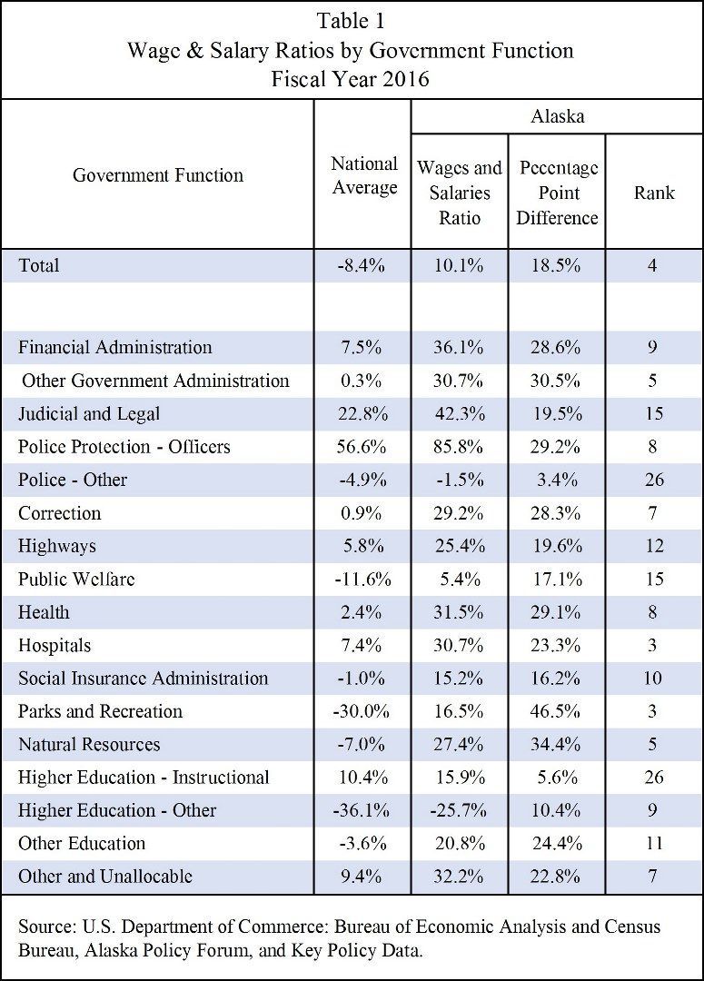 akpolicyforum's tweet photo. Total price tag for over-employment and over-compensation of Alaska government workforce? A staggering $1.7 billion in 2016. Full report: https://t.co/VAFG9sWL7E @KeyPolicyData #akleg #akgov https://t.co/e5PhbzOUpJ