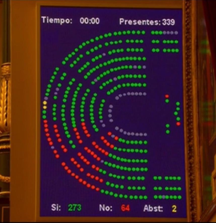 Y aun siendo un día de alegría y agradecimientos a @ANNAGONZALEZLO1 ..no olvidemos los puntitos rojos que han votado en contra de la Ley  que endurece condenas,a atropellos y fugas ....
Quien son?