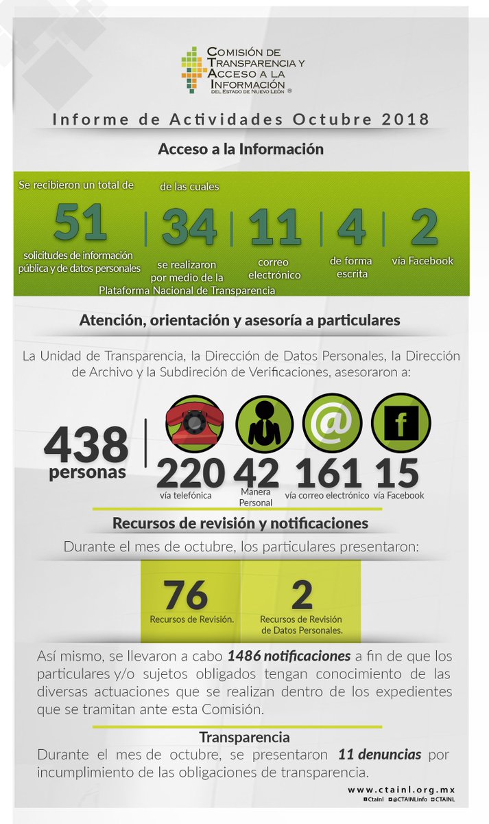 INFONLMX's tweet photo. Conoce algunas de las actividades que realizó la #CTAINL en el mes de octubre 2018 📊🔎      

#Entérate #Actividades2018 #CTAINLinforma https://t.co/Ftusn1qJ3v