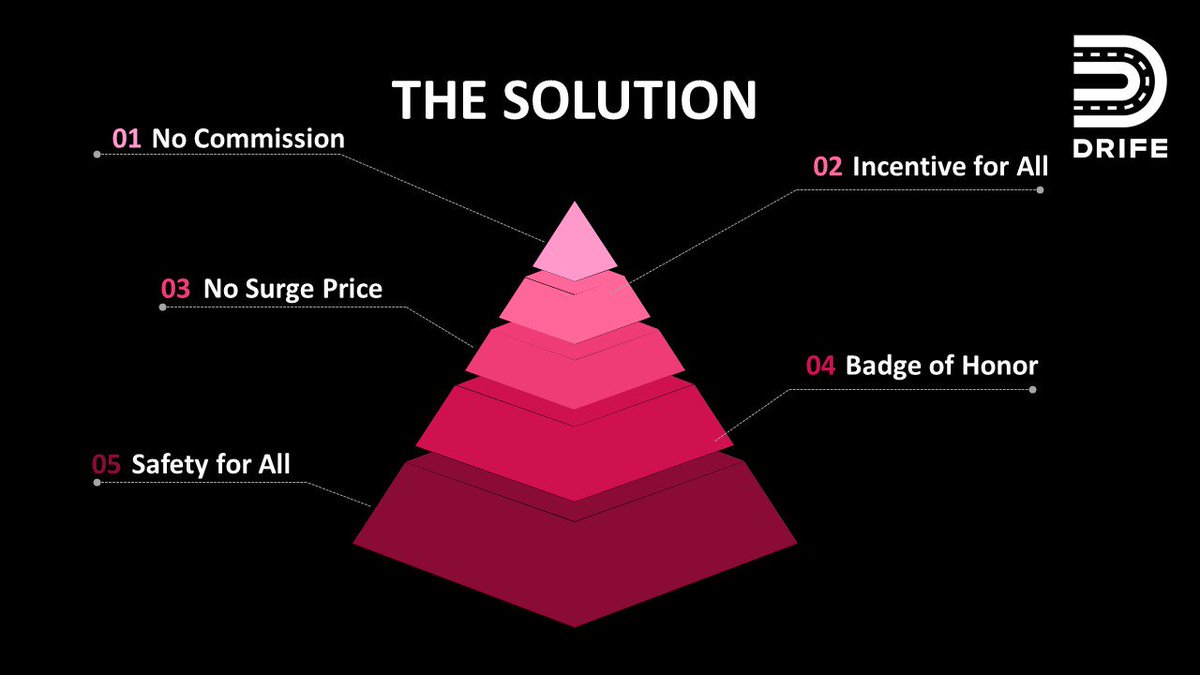 Drife_official's tweet photo. Here is how DRIFE solves the problems of current Ride Hailing platforms 
#drife #blockchain #crypto #eos #eth #ethereum #btc #cabs #taxi #ride #rides #tech #technology #marketing #fintech #mobility https://t.co/5yXAs7anrZ