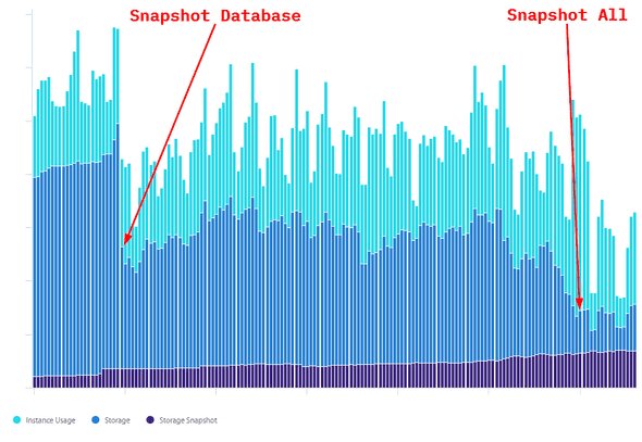 Here how you can reducing #AWS Costs With Step Functions from <a href="/chadjvw/">Chad Van Wyhe</a> medium.com/pci-techblog/r…