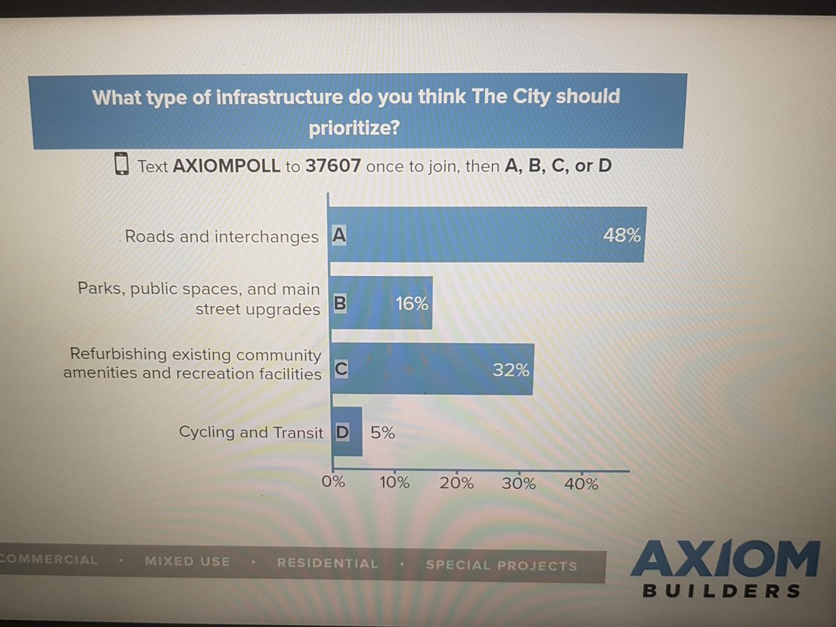 CCAbuildsYYC's tweet photo. Do you agree? #CCADevelopmentSummit attendees are engaging with our #AxiomPoll! @axiombuilders @cityofcalgary https://t.co/9Mk3WA6tkN