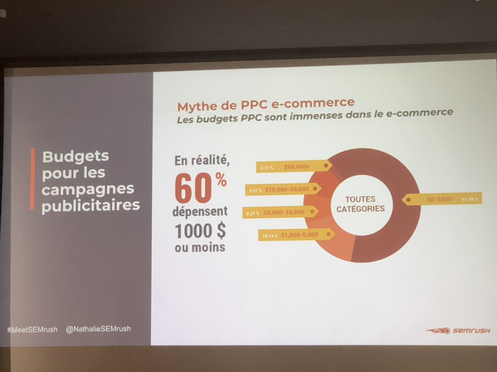 Jade_Siu_'s tweet photo. Une fausse croyance sur les budgets dépensés #cpc #eCommerce @semrush_fr @NathalieSEMrush #MeetSEMrush https://t.co/sZkqXkeFnt