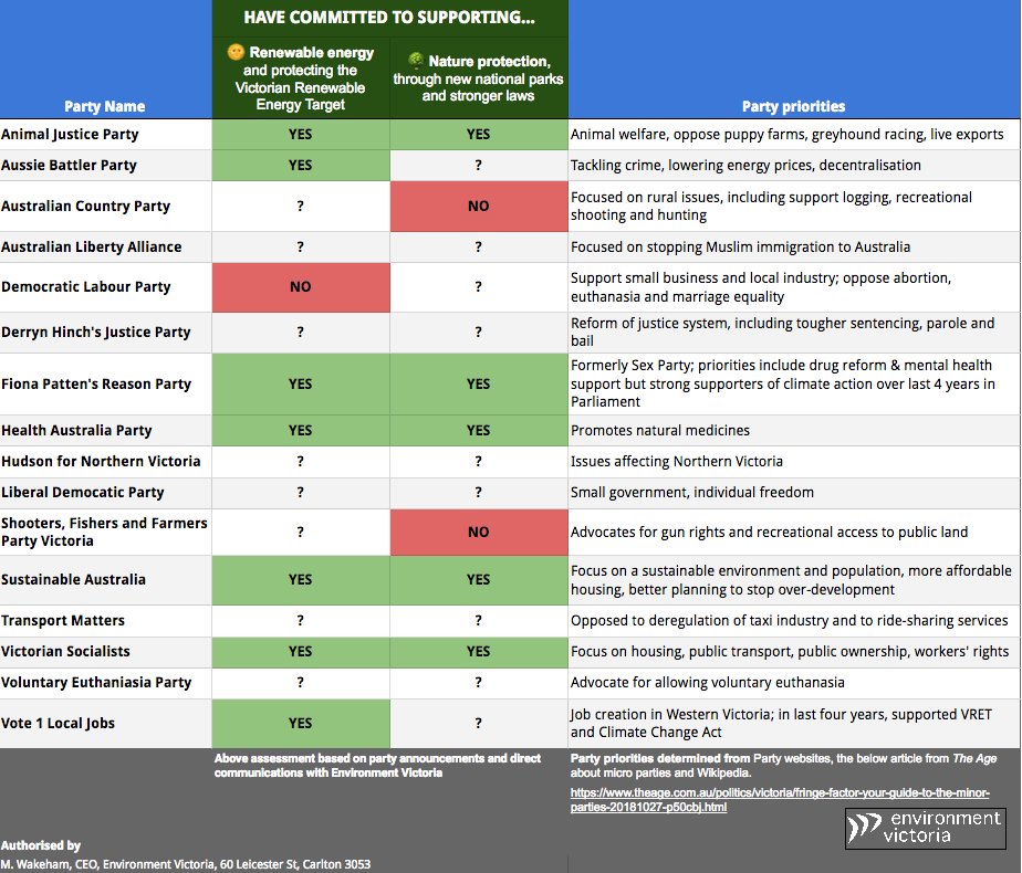 vicbranch's tweet photo. How is Health Australia Party seen by the #environment movement? Consider carefully when you #votebelowtheline #VicVotes #VicVotes2018 #Auspol https://t.co/2w4H8qoUKi
