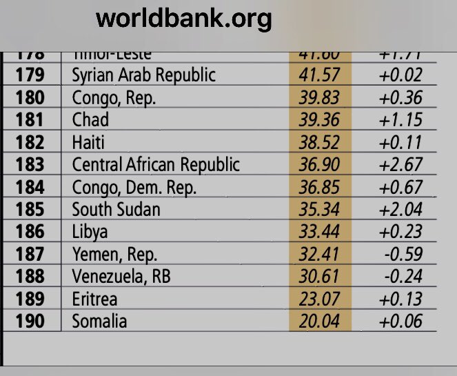 martinplaut's tweet photo. How easy is it to do business? New World Bank report has Somalia an Eritrea right at the bottom.  Ok. Somalis have a civil war. But Eritrea? Just plain government red tape and incompetence https://t.co/dVJvLAjhQT