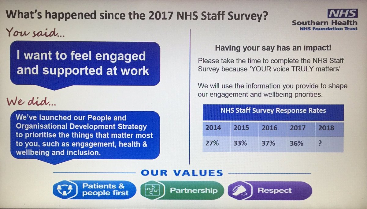 At 41% we have so far achieved a @Southern_NHSFT best ever response to #nhsstaffsurvey. YOUR voice TRULY matters ❤️ Please complete your survey so that we can prioritise the things that matter most to you! Surveys must be received by Quality Health by 30 Nov #letsgetover50%