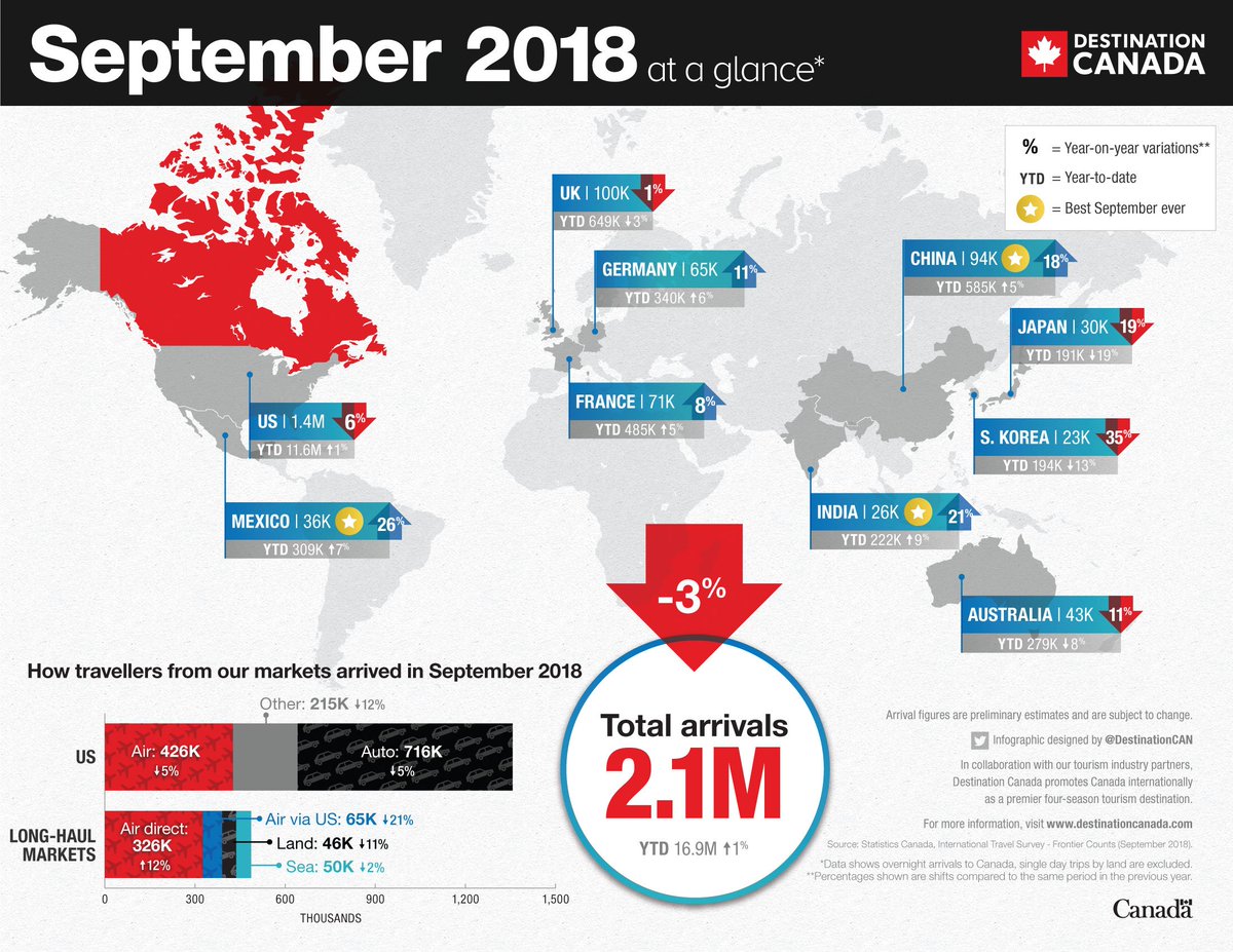 DestinationCAN's tweet photo. Arrivals from China continue to grow during #2018CCYT, up 18% in September to bring the year to date total arrivals to over 580K. Get a glimpse of arrivals from all our markets in the latest infographic: https://t.co/dDhtaFx0SO https://t.co/F1EX2fE3Bs