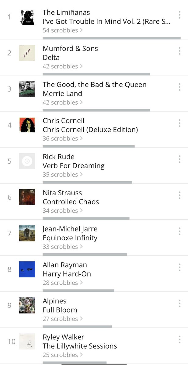 Jpgchief's tweet photo. Time for my #TOP10 albums streaming this week
1 @theliminanas
2 @MunfordAndSons
3 @goodbadqueen
4 @chriscornell
5 #DickRude
6 @hurricanenita
7 @jeanmicheljarre
8 @allanrayman
9 @AlpinesMusic
10 @ryleywalker
11 @RadicalFace
Congrats all🍾🍾🍾 https://t.co/Yg2VjKtjNL