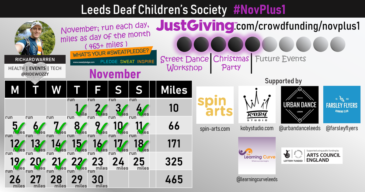 RideWozzy's tweet photo. #NovPlus1 Day 22 - 22 miles calling at @CityConnect1 then back home to @FarsleyFlyers to support group 7 - Fartlek training.  Even ordered pizza delivered to @FarsleyCelticFC 🍕🍕

Please help me support Leeds Deaf Children's Society 🙏
https://t.co/fZD5Y9nfPq

#Leeds #Deaf #Run https://t.co/EAo41KKT8L